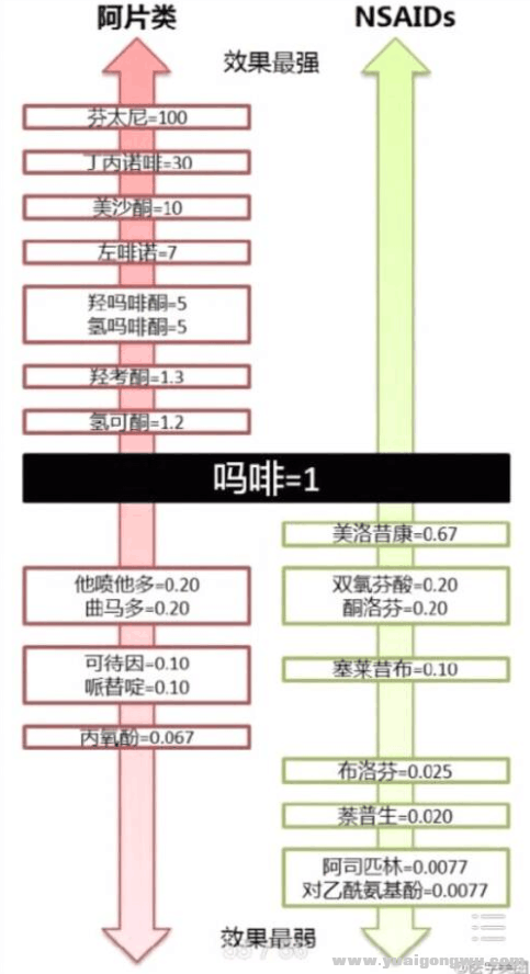 用止疼药过程