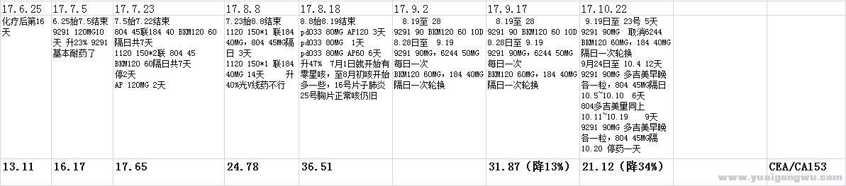 17年6月来CEA状态