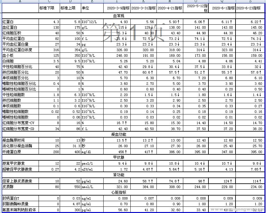 验血指标0623-2